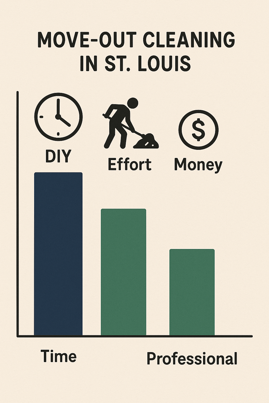 Tenant vs Landlord move out cleaning comparison in St. Louis showing time, effort, and cost differences