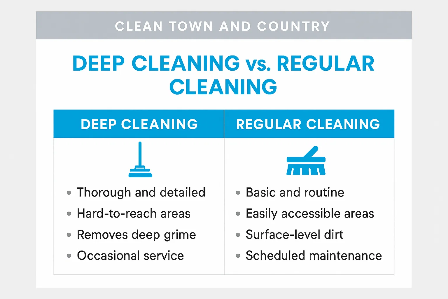 Deep cleaning vs. regular cleaning comparison chart from Clean Town and Country